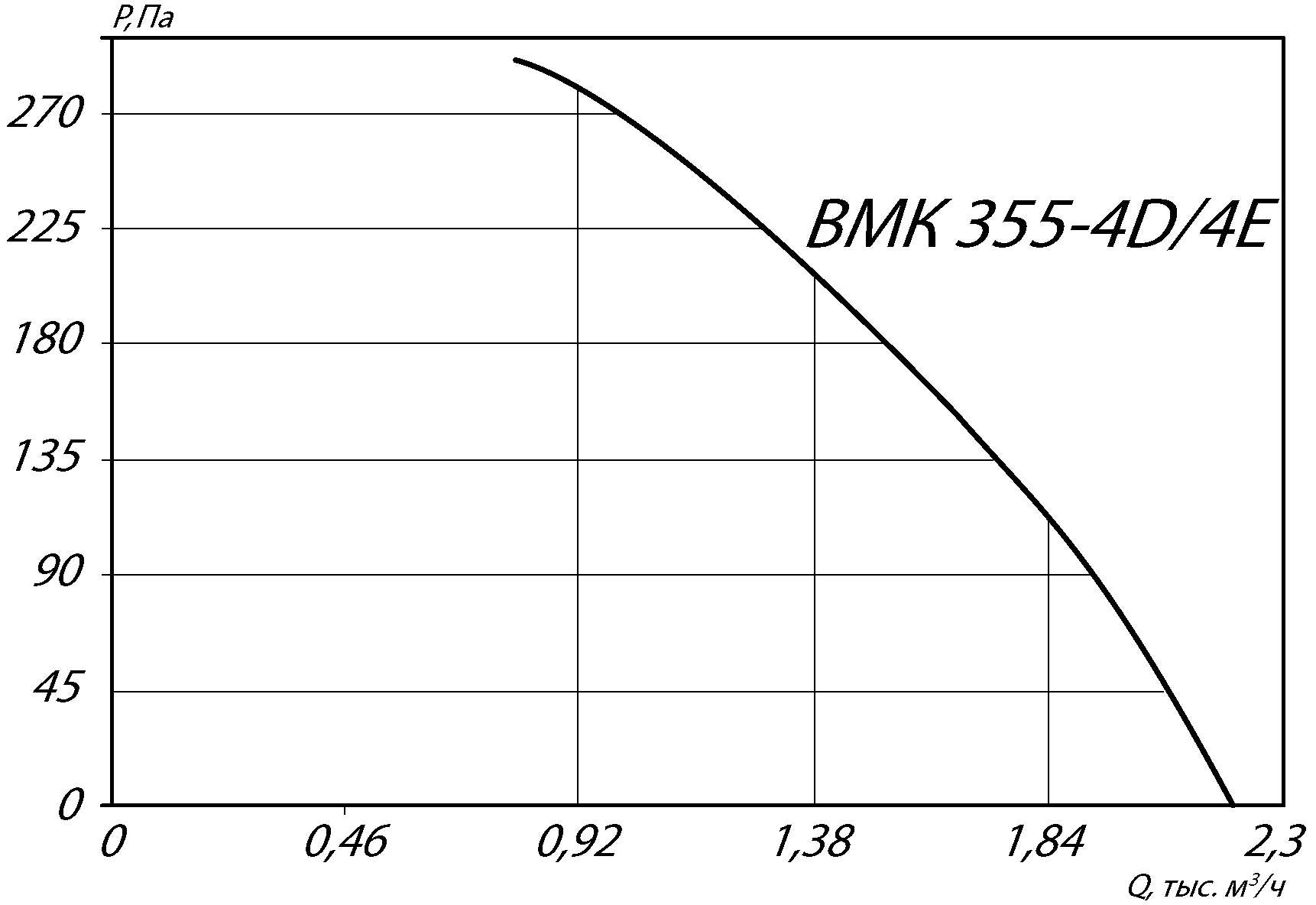 Аэродинамические характеристики крышного вентилятора ВМК 355